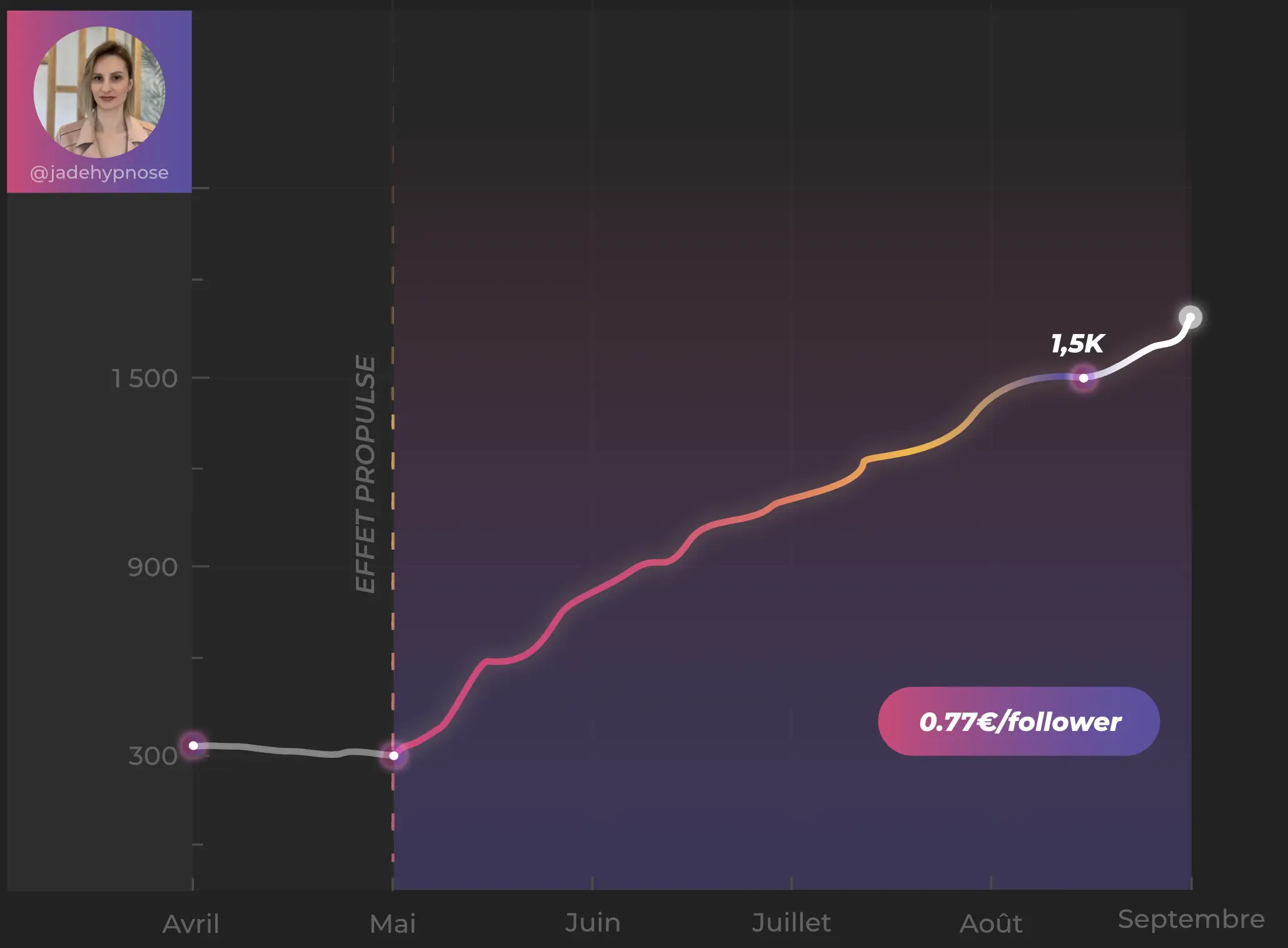 Volume de followers