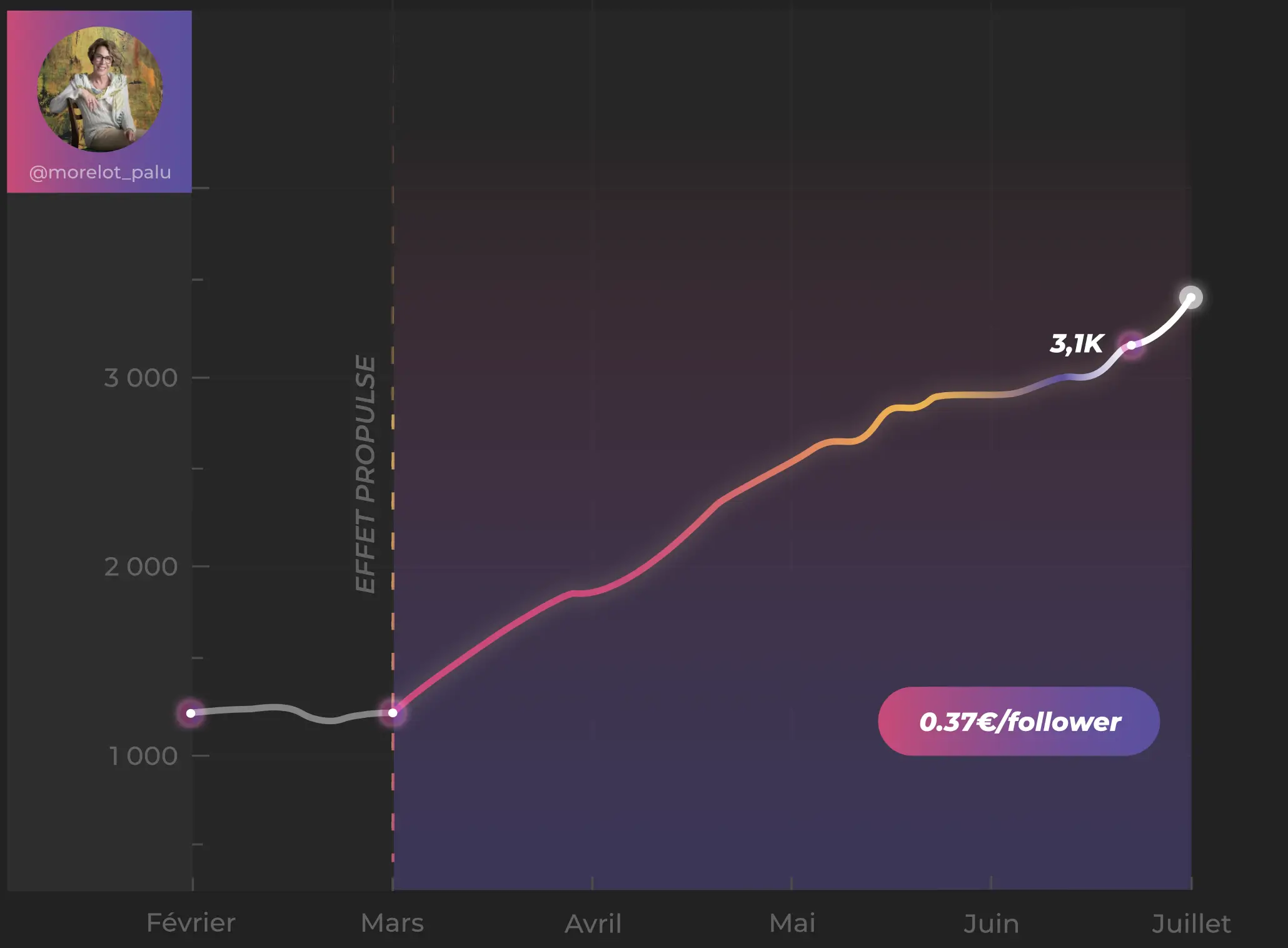 Volume de followers