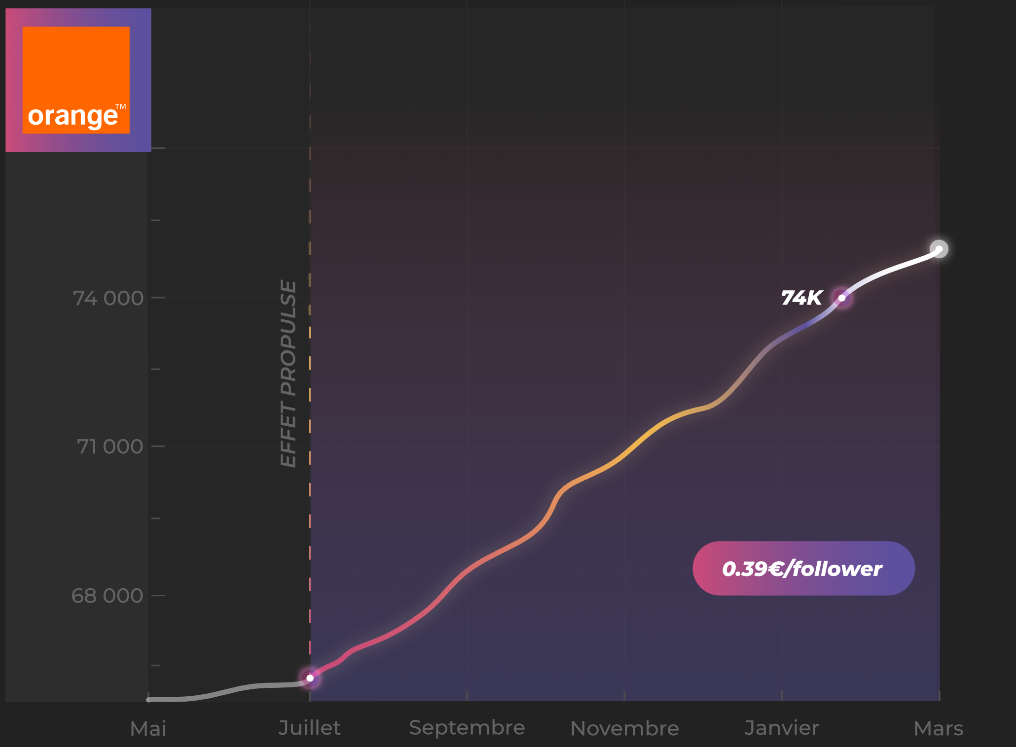 Volume de followers