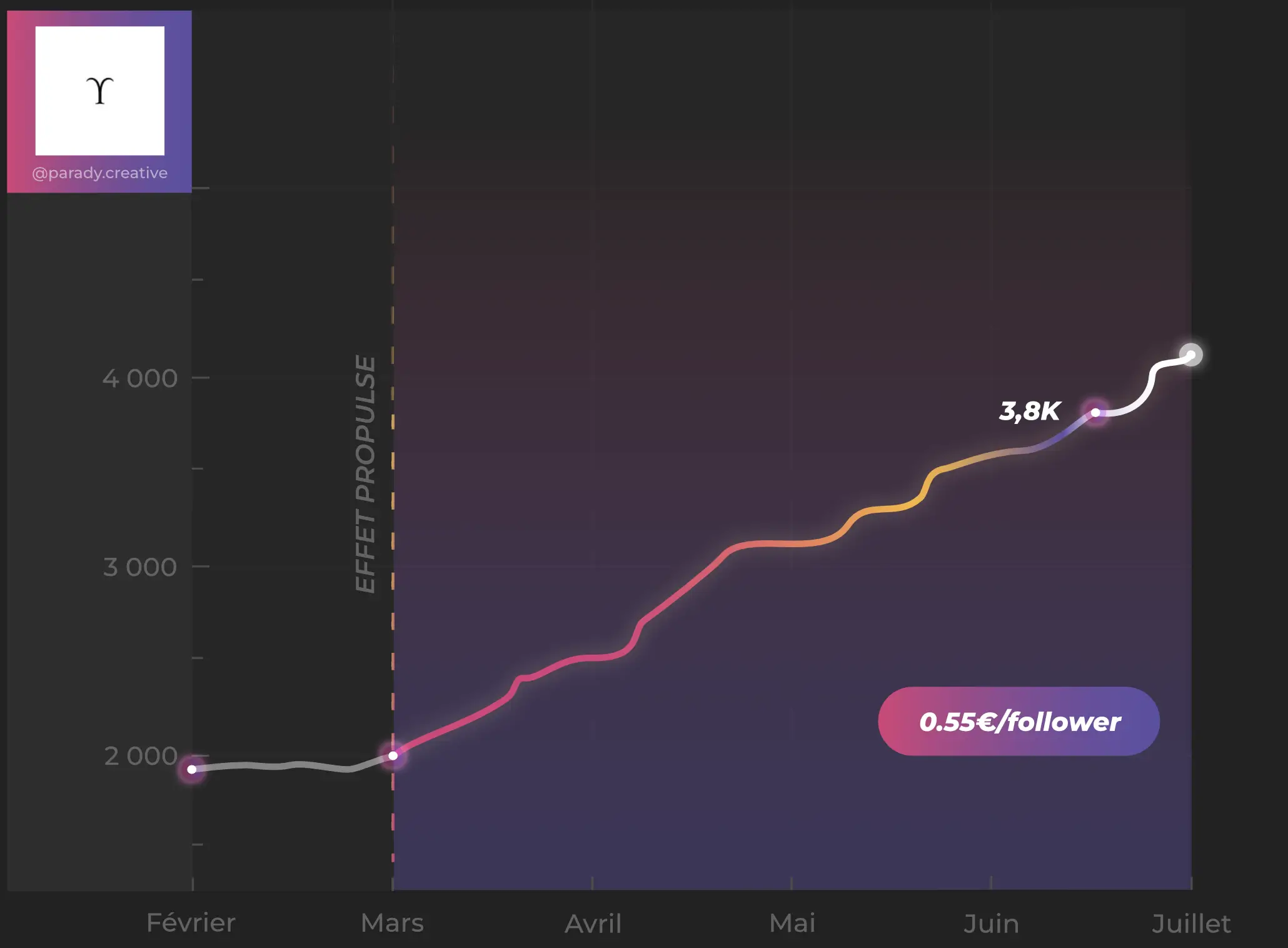 Volume de followers