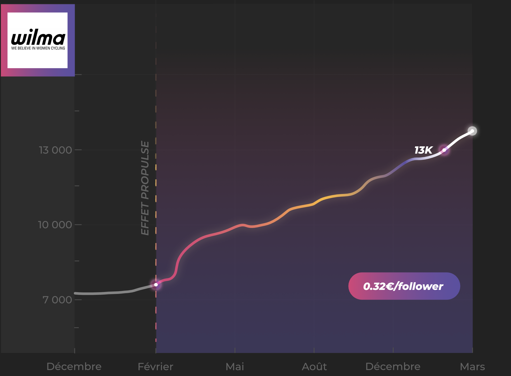 Volume de followers
